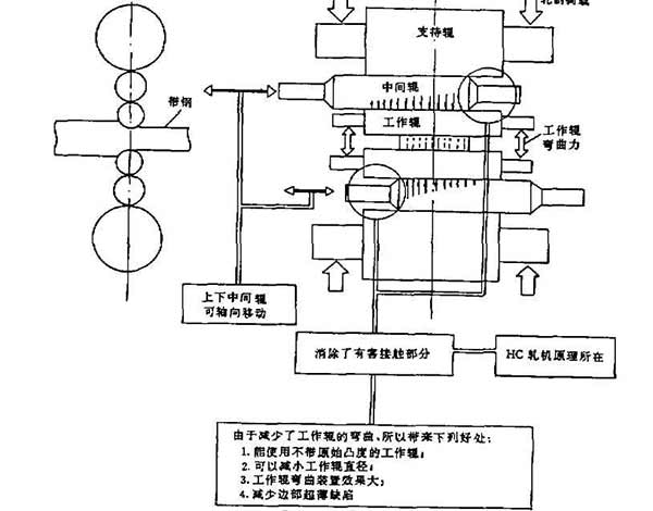 hc軋機工作原理圖